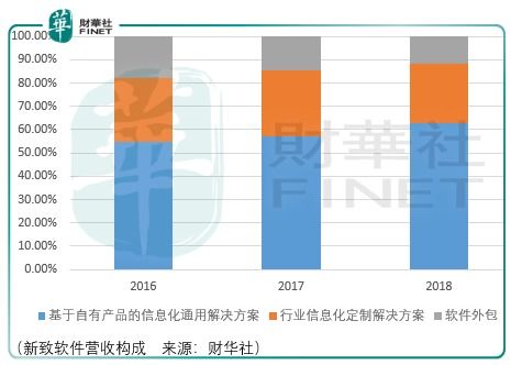 退守容易成長艱難,新致軟件的 新 機會